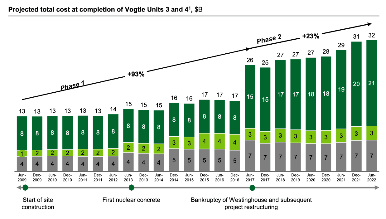 Vogtle project costs